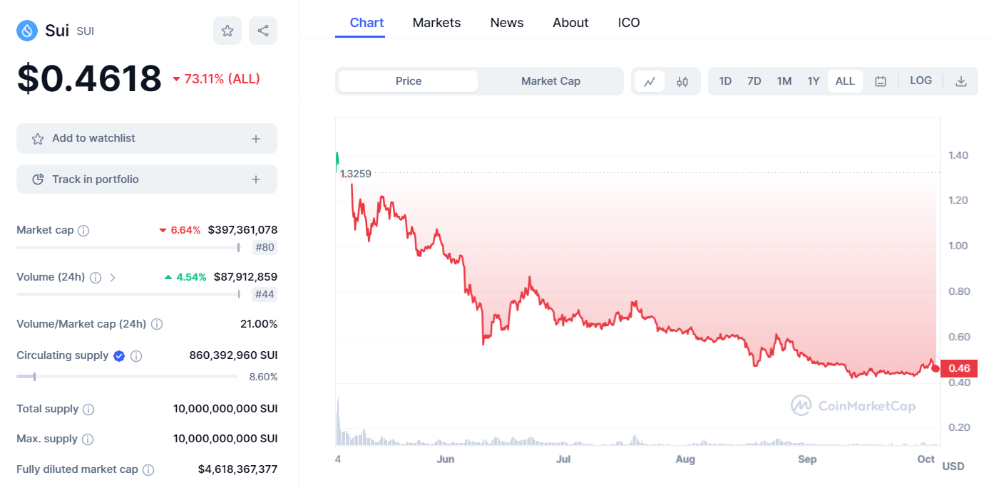 Tribal Token Price: TRIBL Live Price Chart, Market Cap & News