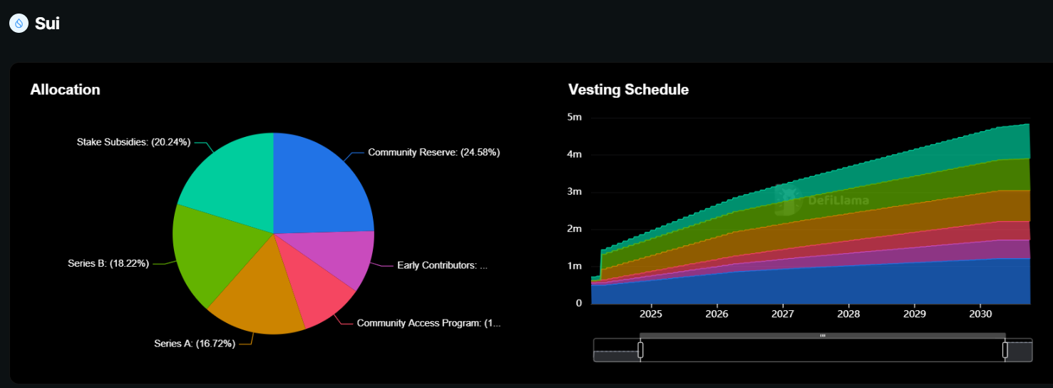 Sui Token Unlock Approaches as DeFi TVL Surges