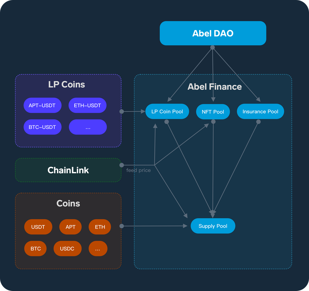 ABEL Finance The First MOVE CrossChain Lending Platform